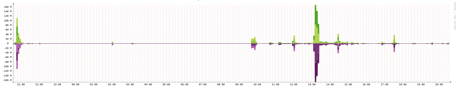 Graphe d’utilisation réseau du 16 mars 2022